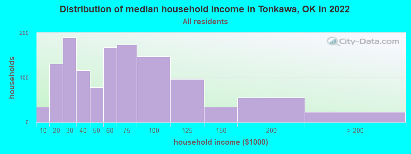 Distribution of median household income in Tonkawa, OK in 2019