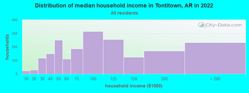 Distribution of median household income in Tontitown, AR in 2022