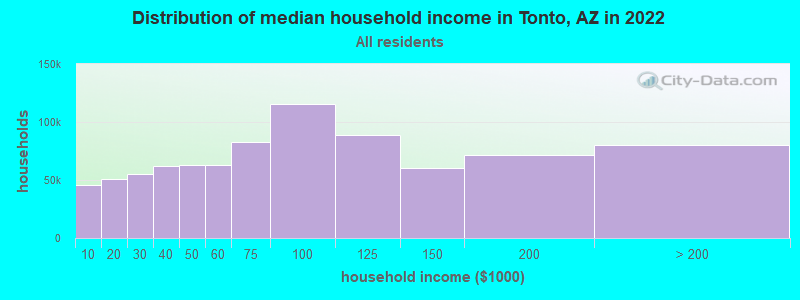 Distribution of median household income in Tonto, AZ in 2022