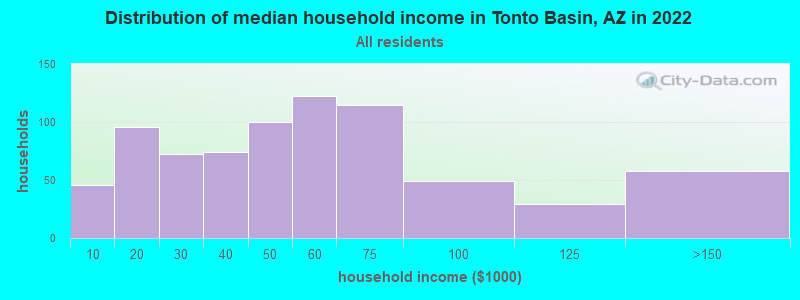 Distribution of median household income in Tonto Basin, AZ in 2022
