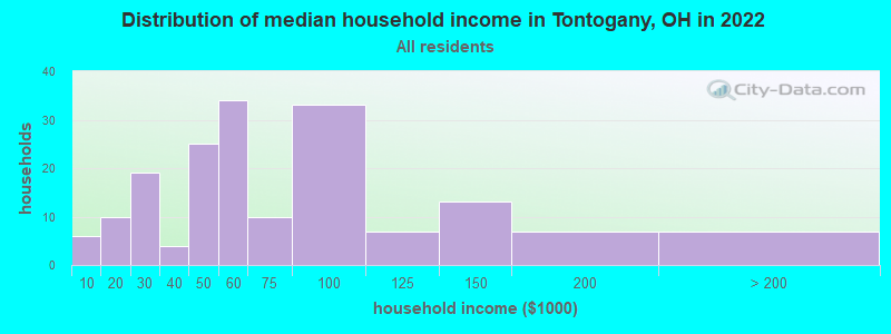 Distribution of median household income in Tontogany, OH in 2022