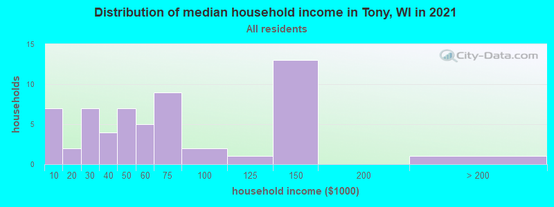 Distribution of median household income in Tony, WI in 2022