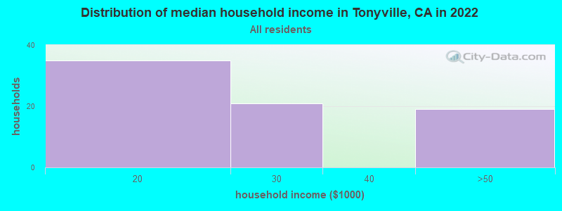 Distribution of median household income in Tonyville, CA in 2019