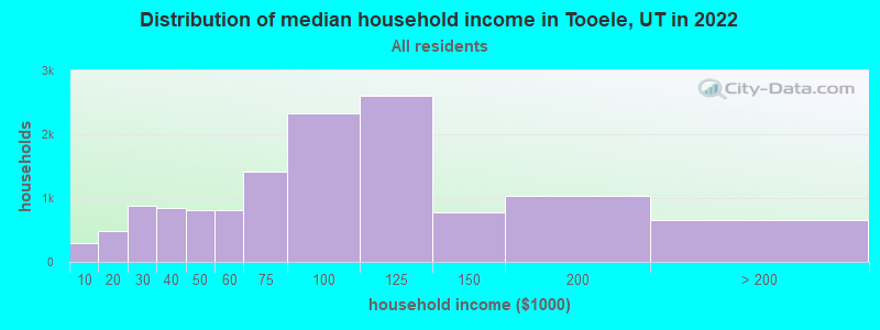 Distribution of median household income in Tooele, UT in 2019