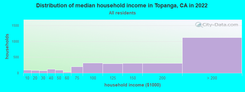 Distribution of median household income in Topanga, CA in 2019