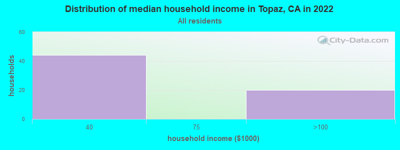 Distribution of median household income in Topaz, CA in 2019