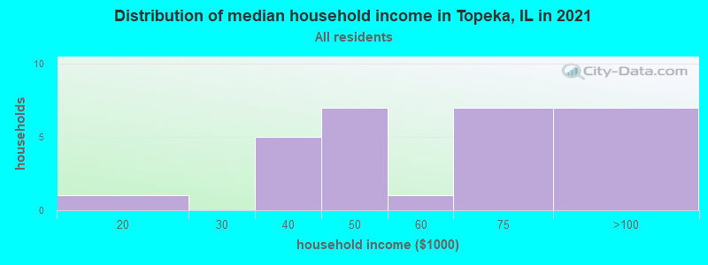 Distribution of median household income in Topeka, IL in 2022