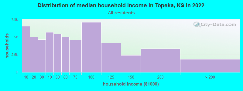 Distribution of median household income in Topeka, KS in 2019