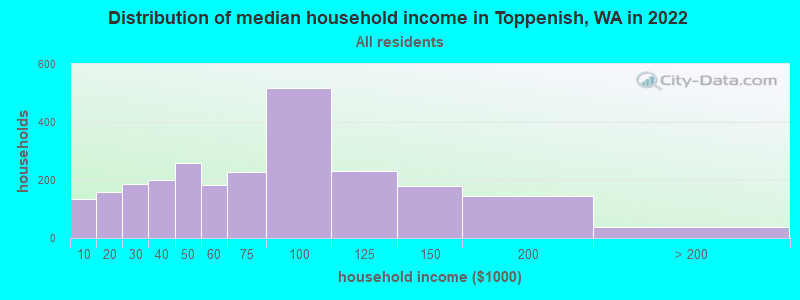 Distribution of median household income in Toppenish, WA in 2022
