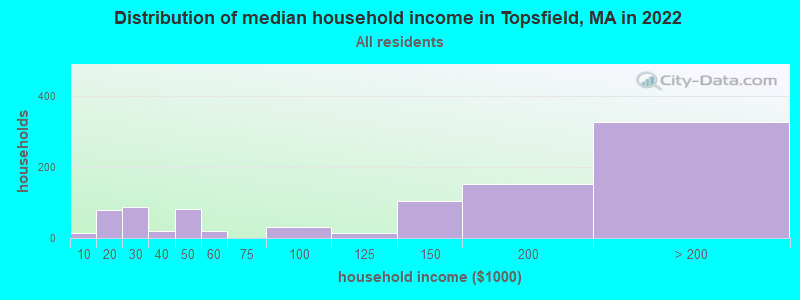 Distribution of median household income in Topsfield, MA in 2022