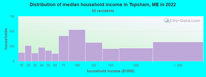 Distribution of median household income in Topsham, ME in 2019