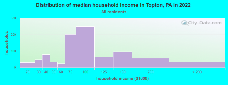 Distribution of median household income in Topton, PA in 2019