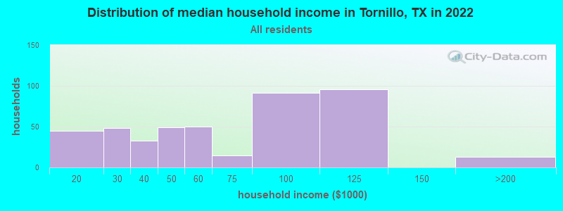 Distribution of median household income in Tornillo, TX in 2019