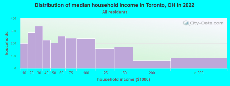 Distribution of median household income in Toronto, OH in 2022