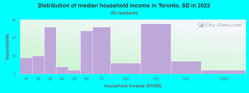 Distribution of median household income in Toronto, SD in 2022