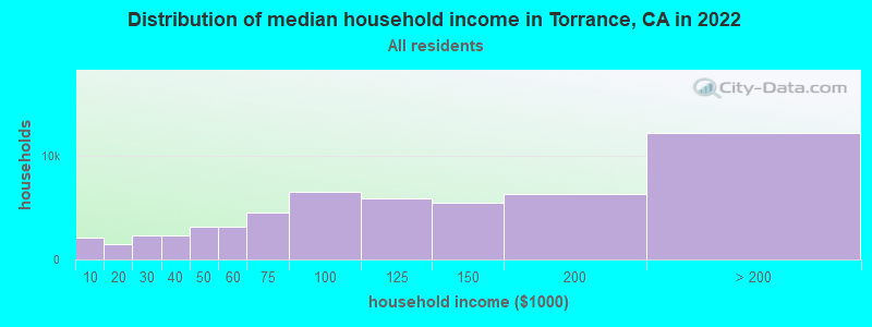 Distribution of median household income in Torrance, CA in 2022