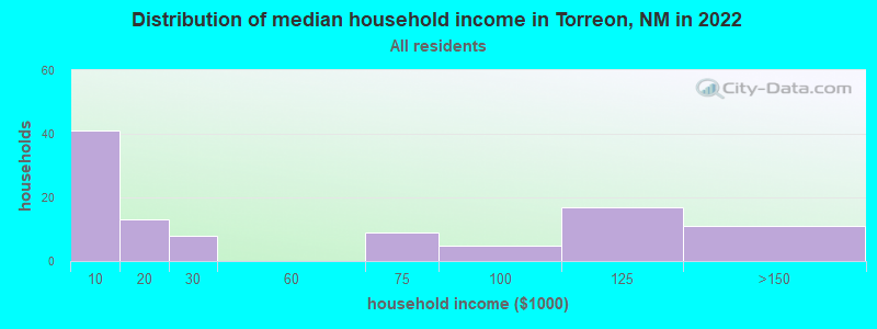 Distribution of median household income in Torreon, NM in 2022