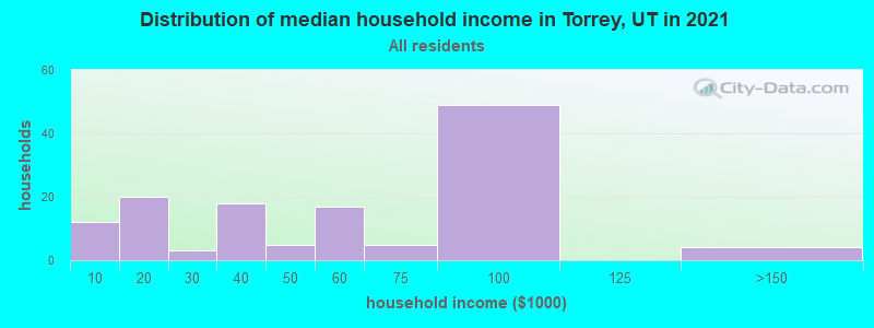 Distribution of median household income in Torrey, UT in 2022