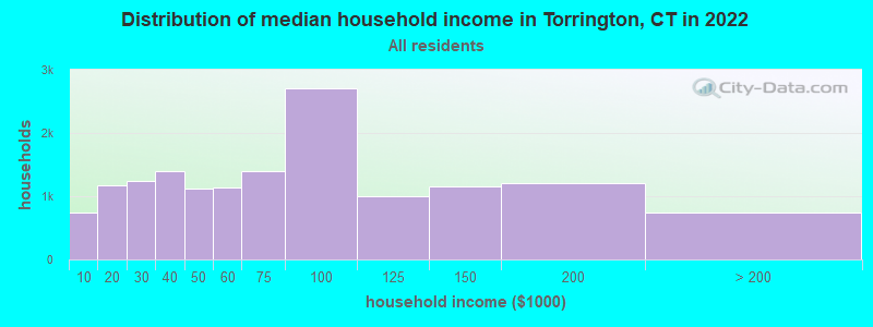 Distribution of median household income in Torrington, CT in 2019