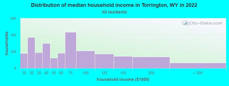 Distribution of median household income in Torrington, WY in 2019