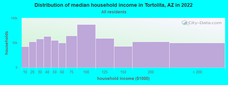 Distribution of median household income in Tortolita, AZ in 2022