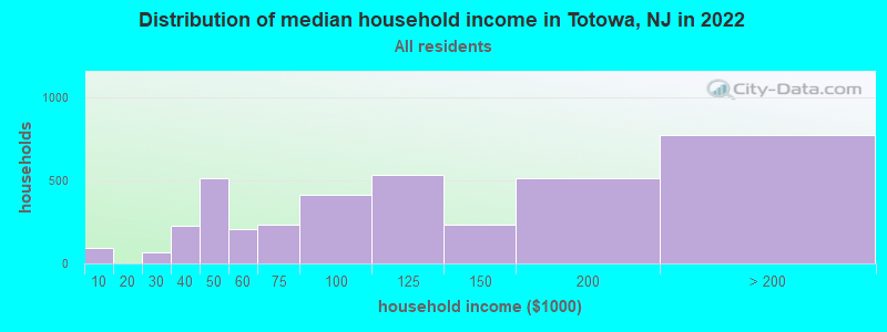 Distribution of median household income in Totowa, NJ in 2019