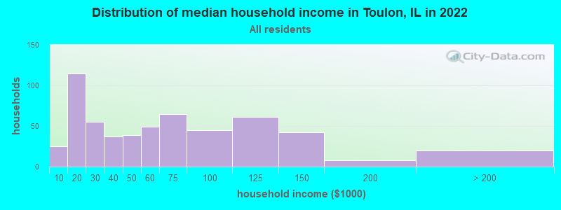 Distribution of median household income in Toulon, IL in 2022