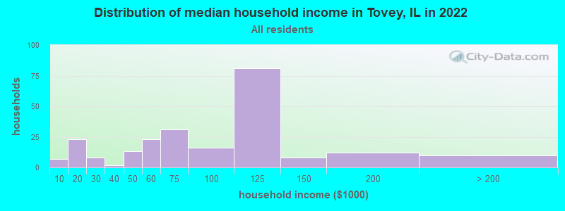 Distribution of median household income in Tovey, IL in 2022