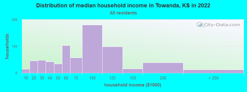 Distribution of median household income in Towanda, KS in 2019