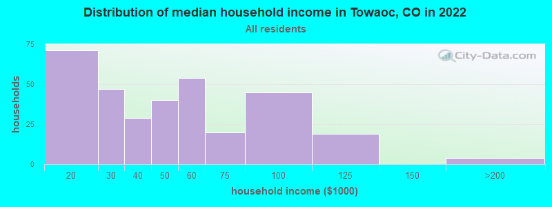 Distribution of median household income in Towaoc, CO in 2022