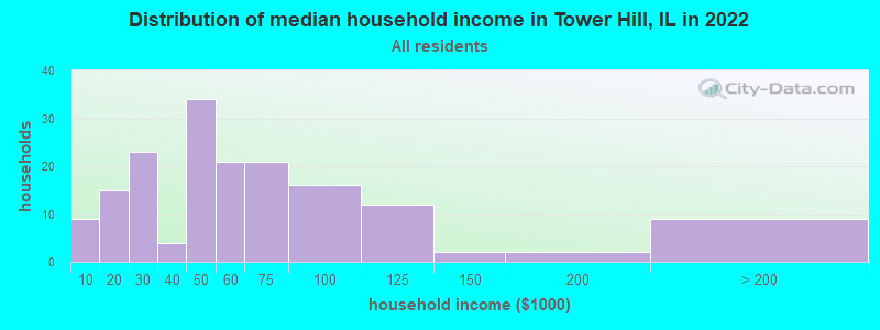 Distribution of median household income in Tower Hill, IL in 2022