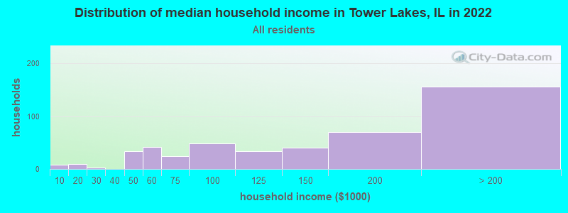 Distribution of median household income in Tower Lakes, IL in 2022
