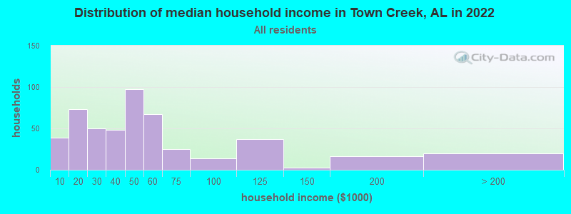 Distribution of median household income in Town Creek, AL in 2022
