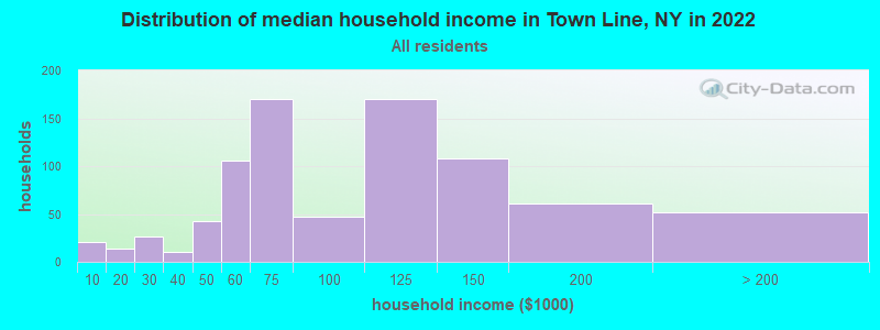 Distribution of median household income in Town Line, NY in 2022