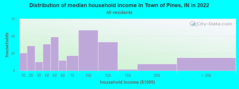 Distribution of median household income in Town of Pines, IN in 2022
