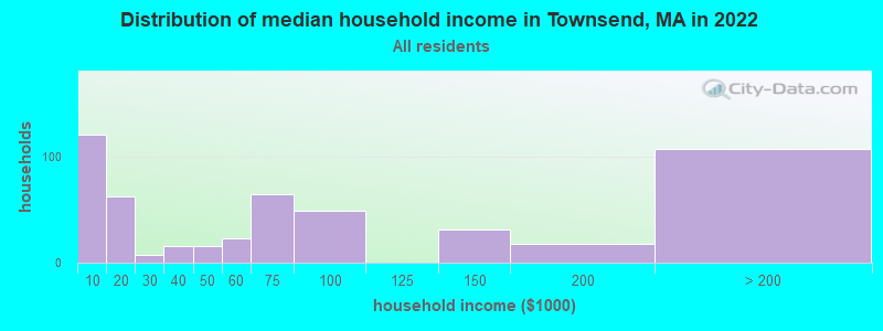 Distribution of median household income in Townsend, MA in 2022