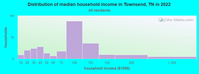 Distribution of median household income in Townsend, TN in 2022