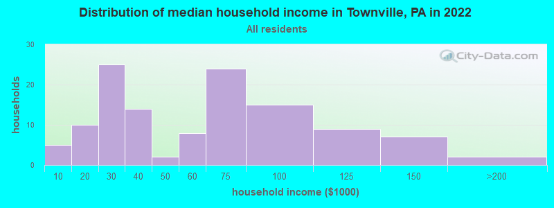 Distribution of median household income in Townville, PA in 2022
