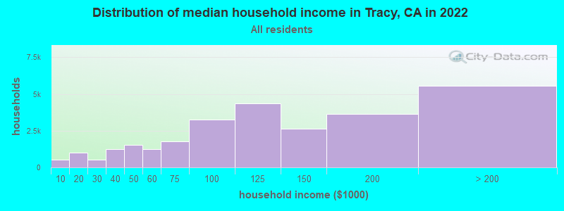 Distribution of median household income in Tracy, CA in 2021