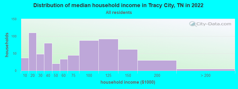 Distribution of median household income in Tracy City, TN in 2019