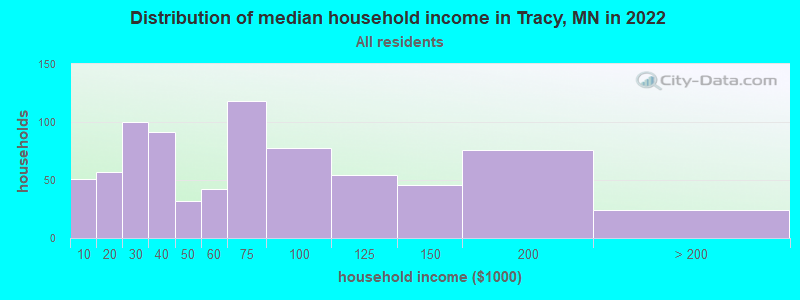 Distribution of median household income in Tracy, MN in 2022