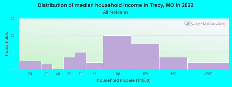 Distribution of median household income in Tracy, MO in 2022