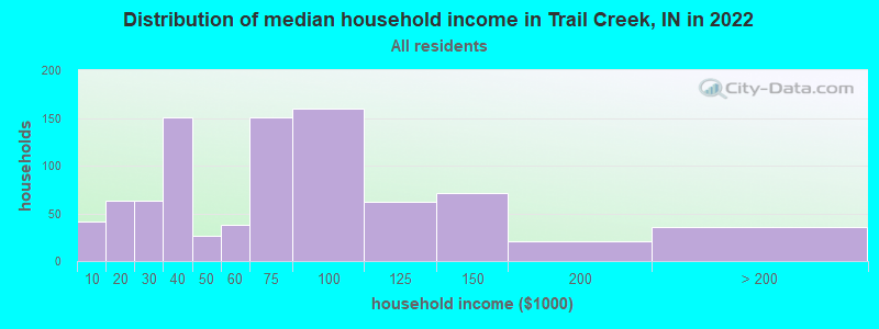 Distribution of median household income in Trail Creek, IN in 2019