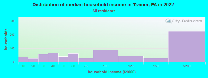 Distribution of median household income in Trainer, PA in 2019