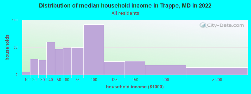 Distribution of median household income in Trappe, MD in 2022