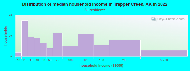 Distribution of median household income in Trapper Creek, AK in 2019