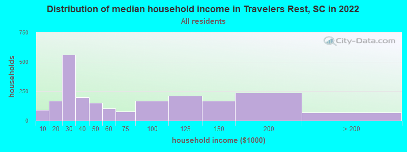 Distribution of median household income in Travelers Rest, SC in 2021