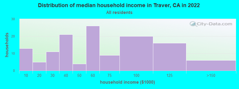 Distribution of median household income in Traver, CA in 2019