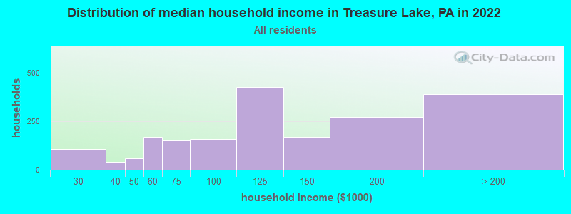 Distribution of median household income in Treasure Lake, PA in 2021