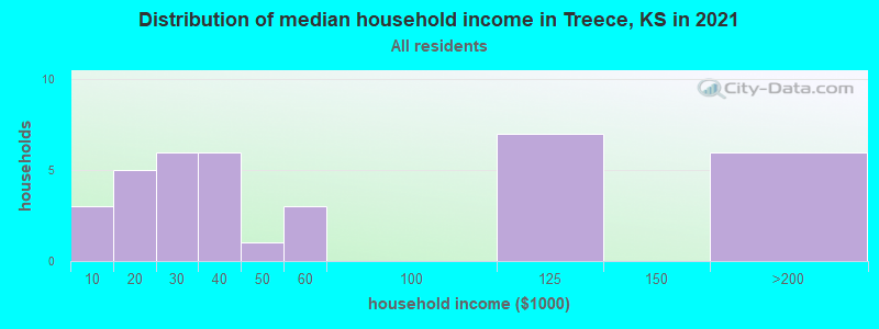 Distribution of median household income in Treece, KS in 2022